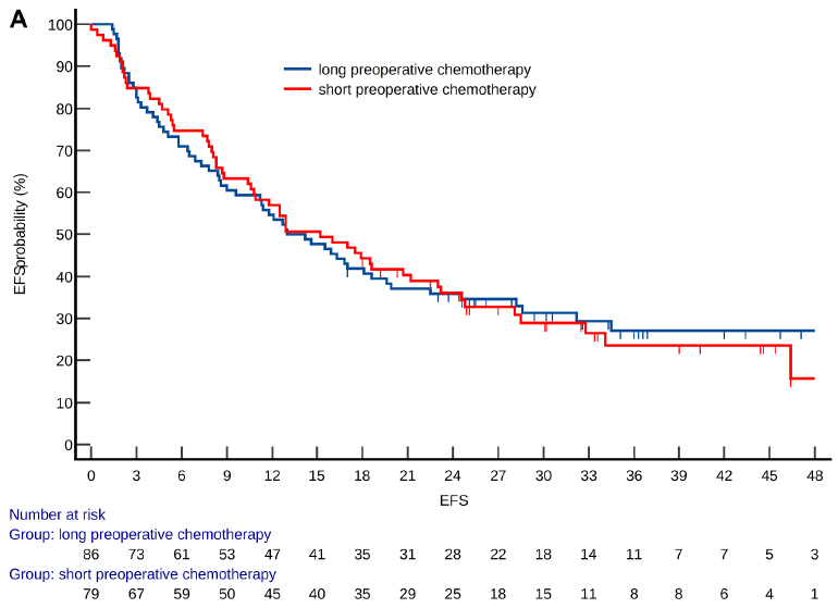 hongjaechon's tweet photo. 💡 Does prolonging preop chemo (6mo) beat 4mo+#adjuvant in R/BR #PDAC? @eClinicalMed 
👉 No EFS benefit with longer course (HR 0.98, p=0.90)
👉 Longer course improved CA19-9 response (97% vs 84%, p=0.02), pCR (5% vs 0%, p=0.05), N0 resection (45% vs 27%, p=0.01)
DOI: https://t.co/ASWr5q1oxJ
@EASLnews @ILCAnews @myESMO #CASSANDRA #Neoadjuvant