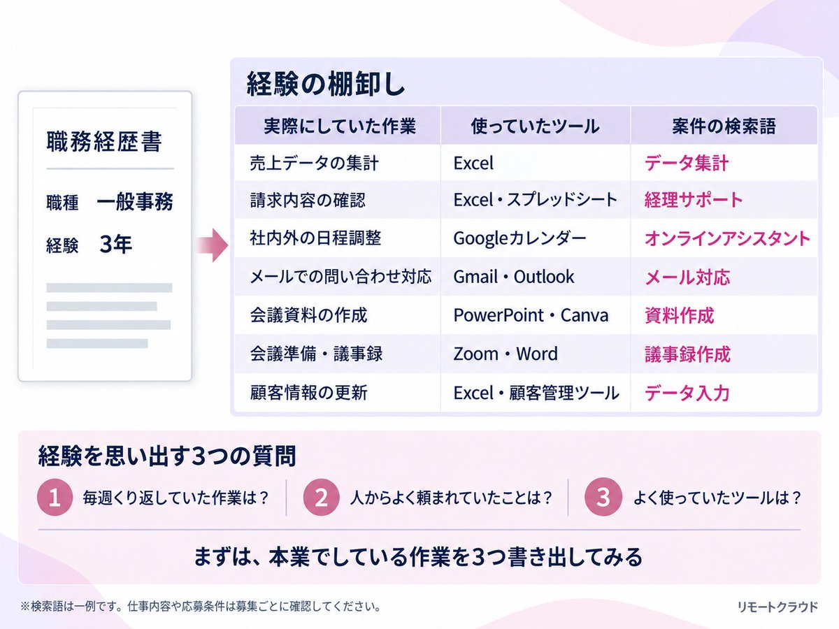 remotecrowd_jp's tweet photo. 副業を探すとき、職種名だけで考えていませんか？

「一般事務3年」も、実際にしてきた作業へ分けると案件を探す言葉が見えてきます。
経験を棚卸しする方法は、リプ欄で解説します👇 https://t.co/d6iILAQcP7
