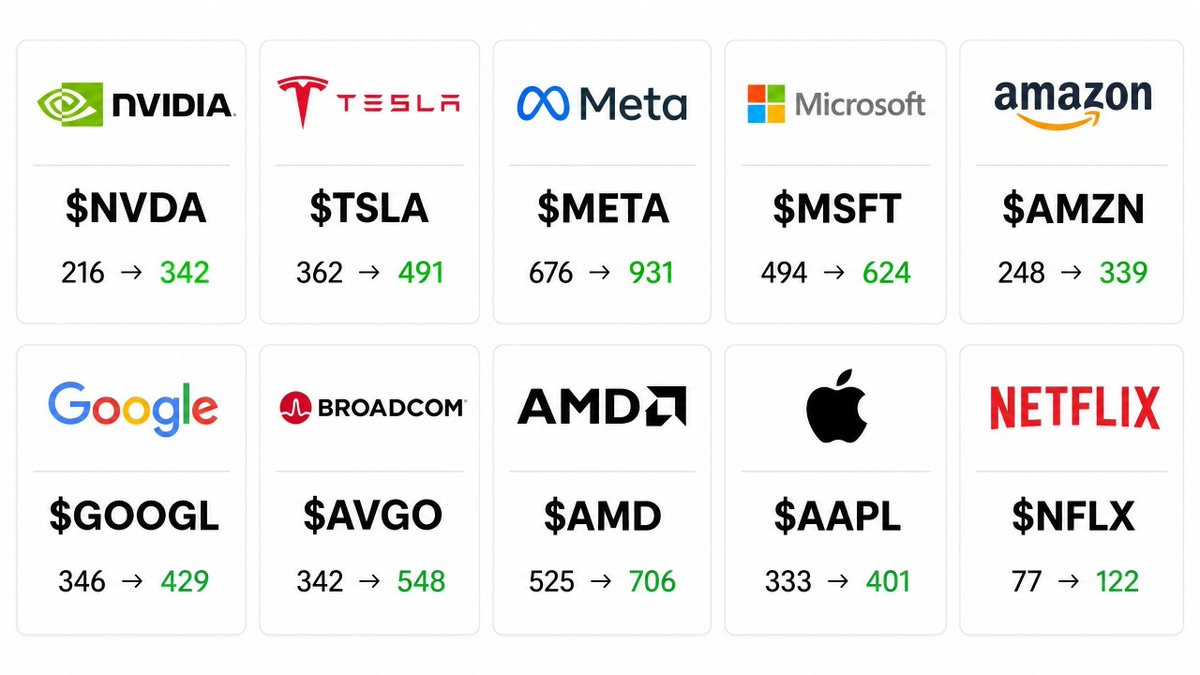 10 stocks I'm focusing on
The market favors the prepared, not the guessers.
Here are 10 stocks I'm watching closely, based on trend strength, earnings momentum,