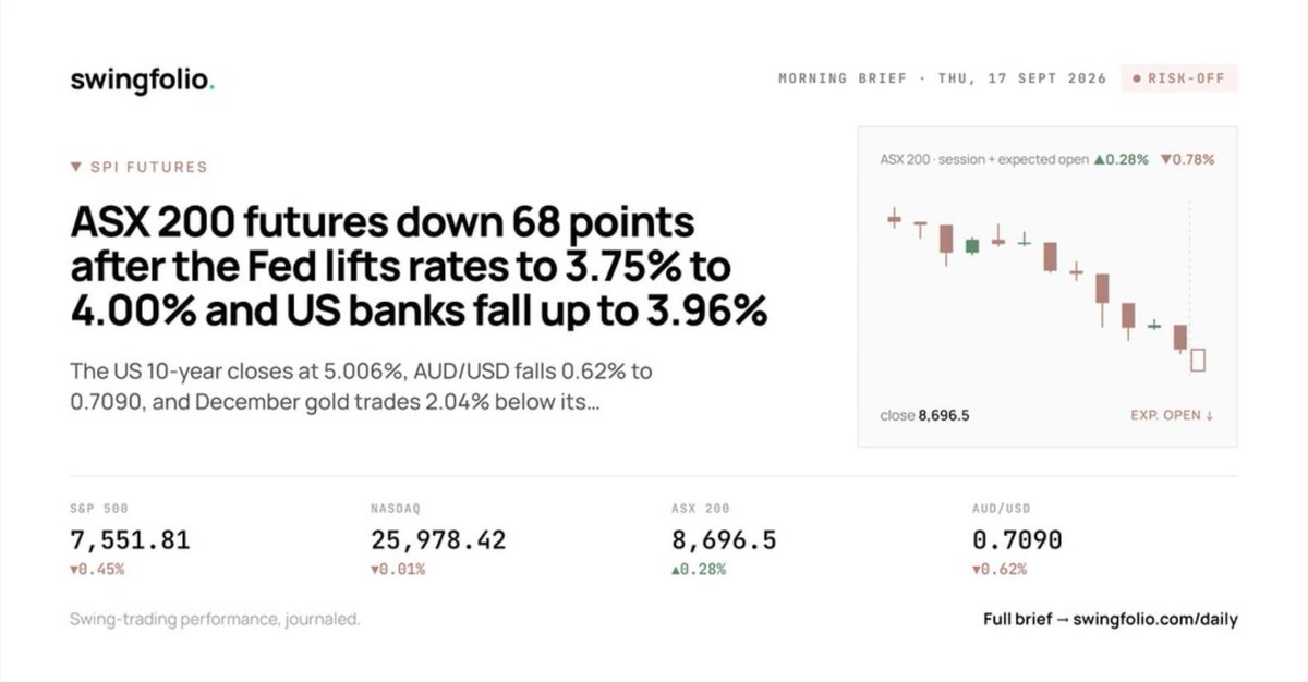 arwww_9's tweet photo. ASX 200 futures -68 points (-0.8%) after the Fed hiked to 3.75% to 4.00%; 16 of 18 officials project another hike this year.
https://t.co/kSVkfBGTZG -13.30% on an earnings warning, and https://t.co/Vh822Evh48 -3.96% led US banks lower.
AUD/USD -0.62% to 0.7090; December gold trades 2.04% below its Wednesday settle.#ASX