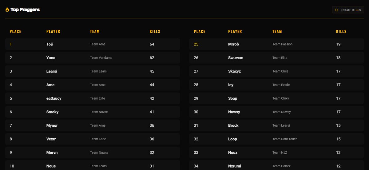 OfficialTojii's tweet photo. $300 @Prymo_k AM x ELITES Rotational Custom #CHAMPS 🏆 W/ @MynoRttv_ x @Amenazzyx7 🦇 #Fragg #CloserClose
Dedicado: @Dollyxpr @ripsylax @gunnywz @elolamgg @OfficialMimeee https://t.co/Uj3UMlSBYl
