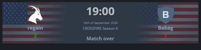 regaincs's tweet photo. Regain has won their CROSSFIRE playoffs match🎊🎊 https://t.co/Jf9IGutyEY