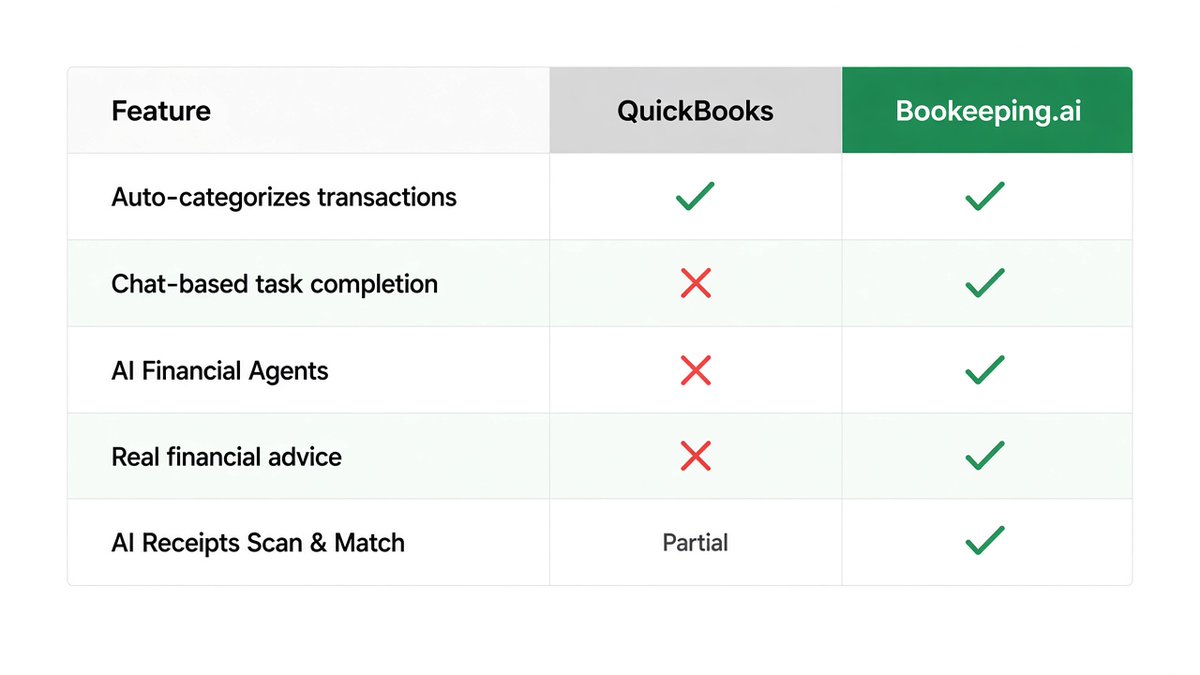 bookeepingai's tweet photo. QuickBooks vs Paula AI Bookkeeper