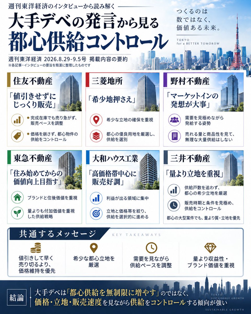 ar_06189's tweet photo. 現在の都心中古住宅市場では、売り出し物件のかなりの部分を業者が占めています。業者は資金余力が比較的あり、通常は大きな損失を受け入れてまで簡単に売却しないため、短期的に市場全体で大幅な値下げが一斉に起こるとは限りません。

新築も同様です。建築費や土地取得費が高騰しているため、デベロッパーにとって大幅値下げで販売を進めるのは簡単ではありません。実際、一部のデベロッパーは今後の新規供給をコントロールする方針を示しており、販売期間が長引いても、値下げして早期に売り切るより、時間をかけて販売することを選ぶ可能性が高いです。そうなると、新築市場の供給は長期的に見ても相対的にタイトな状態が続くかもしれません。

その一方で、価格上昇と金利上昇によって住み替えコストはますます高くなっています。もともと条件の良い住宅を保有している人ほど、明確な住み替え理由がなければ、そのまま保有を続ける可能性が高く、むしろ優良な中古物件ほど市場に出にくくなると考えられます。つまり、本当に条件の良い物件は今後さらに希少になる可能性があります。

また、現在は利上げ局面にありますが、それがこのままずっと続くかどうかは不透明です。もし追加利上げによって住宅投資や個人消費、景気全体が大きく抑制され、政府の掲げる成長重視・内需重視の方針と矛盾するようになれば、利上げのペースが途中で鈍化、あるいは停止する可能性も十分あります。さらに、排外的な政策によって深刻な人手不足が生じていると政府が判断すれば、ビザ政策を緩和する可能性もあるでしょう。

長期的に見れば、足元の状況は人為的要因による一時的な流動性停滞にすぎず、将来的には東京の都心部の住宅価格は引き続き上昇基調が中心になると考えています。2030年以降は、都心で大規模な住宅開発計画がそれほど多くない点を見ても、その傾向は意識されやすいと思います。