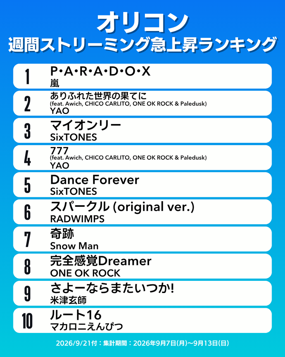 oricon_ranking's tweet photo. 【オリコン週間ストリーミング急上昇ランキング TOP10】9/21付
1位：嵐
2位：YAO
3位：SixTONES
4位：YAO
5位：SixTONES
6位：RADWIMPS
7位：Snow Man
8位：ONE OK ROCK
9位：米津玄師
10位：マカロニえんぴつ
.
#オリコン https://t.co/N2CoU9FuqN