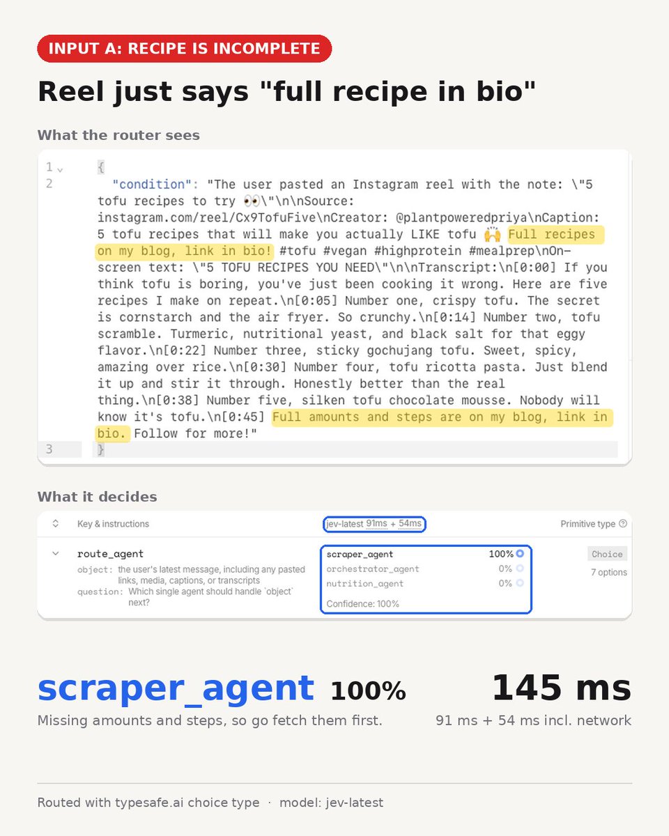 _vivekt's tweet photo. @typesafeai  just came out of stealth claiming $0.042/M input tokens and <500ms decisions. Tried Jev as the agent router for Recalo:

Recipe reel says "full recipe in bio" → scraper_agent, 100%, 145ms
Reel has every step → recipe_agent, 99%, 271ms
Network included. Wild. https://t.co/F7ZiyxrLxD