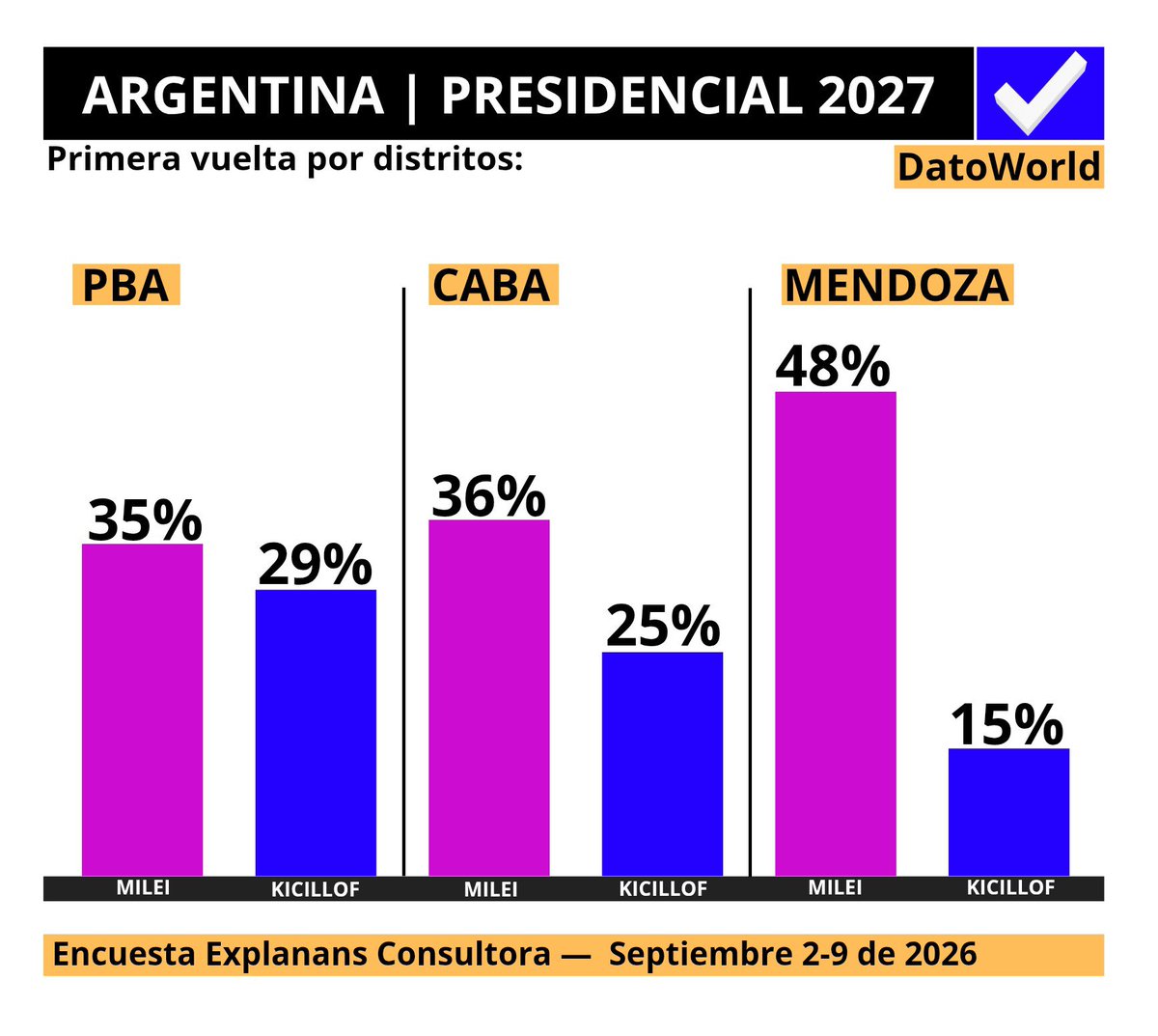 DatosAme24's tweet photo. 🇦🇷#Argentina — Intencion de voto por distrito: Primera vuelta 

PBA
🟪Milei — 34.5%
🟦Kicillof — 29.2%

CABA
🟪Milei — 35.8%
🟦Kicillof — 25%

Mendoza 
🟪Milei — 48%
🟦Kicillof — 14.7%

Encuesta Explanans Consultora —  Septiembre 2-9 de 2026 https://t.co/tAyVCN5kYH