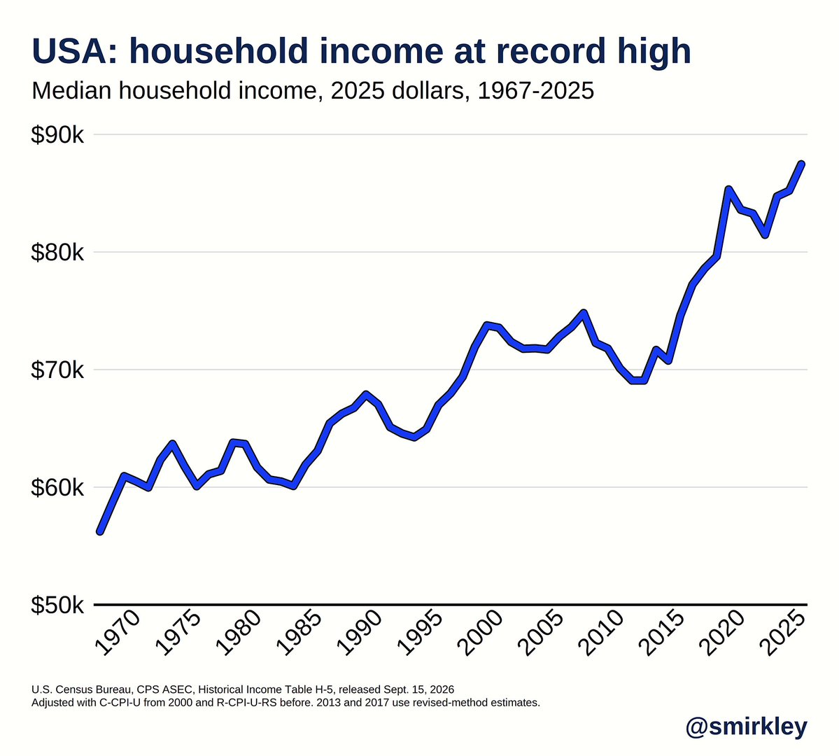 Smirkley's tweet photo. In 2025, US median household income rose to 87,460, up $2,250 from 2024 after inflation. The poverty rate fell to 10.2%. Both records. https://t.co/Pg7TuTTeo1