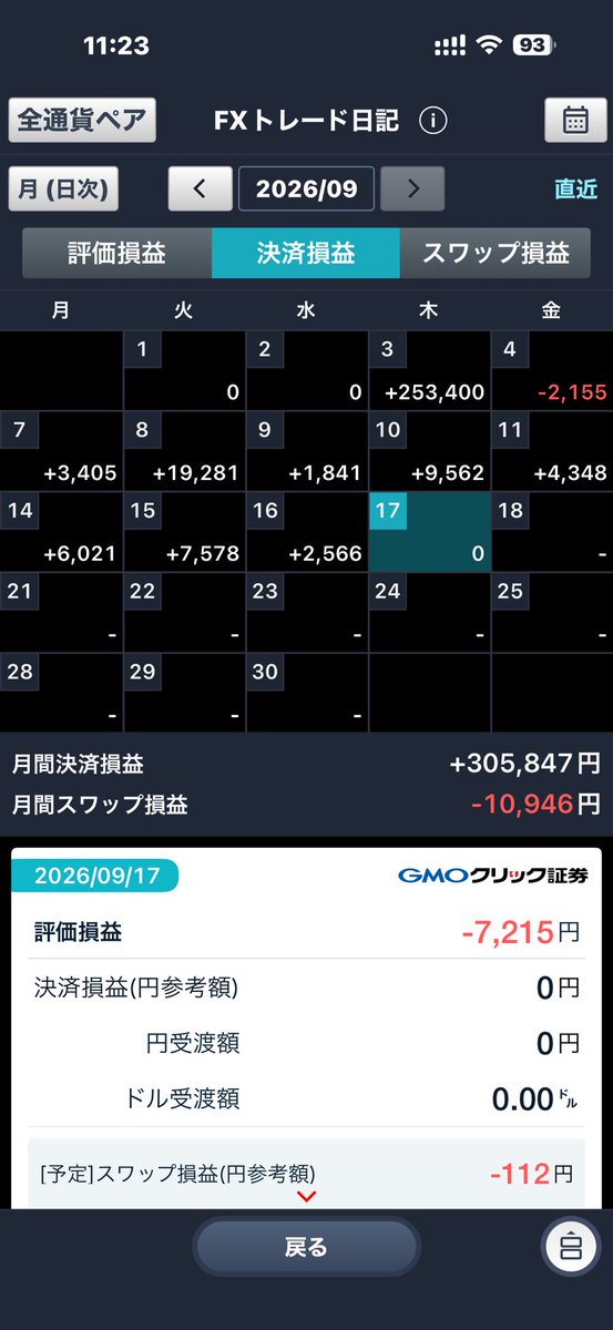 reotradex's tweet photo. 【収支報告】
9/15 （火） 〜16（水）結果：+10,144円
9月合計：+313,939円

ユロドル、原油ホールド。
原油の金利調整額マイナスがデカい😇
急高騰すると高いんだよな。そうだよな。。
長く持ったことないから実体験したこと無かったが、これも学びか。
より引きつけないとな

#為替  #デイトレ  #fx https://t.co/BeH8q4m1cs