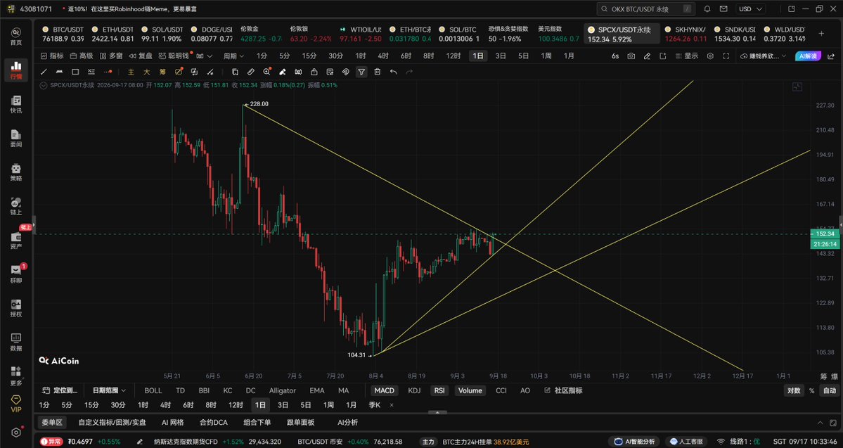 cfsq143's tweet photo. 火箭突破下降趋势线，  

开启主升浪上涨模式！  

目标位置：158.73、166.16、197.08！

#必到哥 #火箭 #SPCX $SPCX https://t.co/xQ5heGtH4W