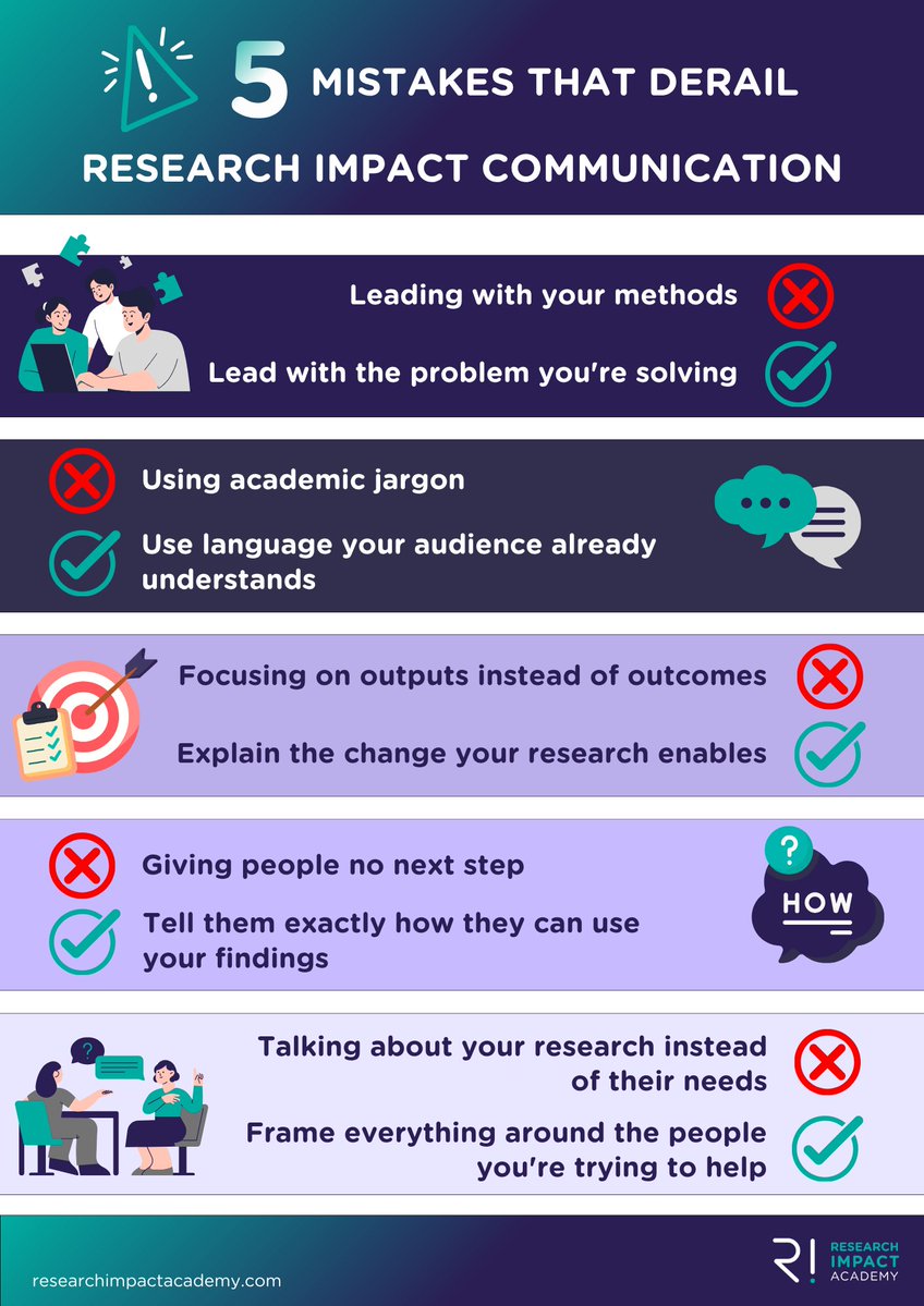resimpacademy's tweet photo. What can derail #researchimpact communication?

We’ve highlighted 5 common mistakes and what to do instead. 👇

Which one do you see most often in your work? Let us know in the comments.

#impactacademy #scicomm #researchcommunication #knowledgeexchange #impactpractice https://t.co/GfIbACCLYM