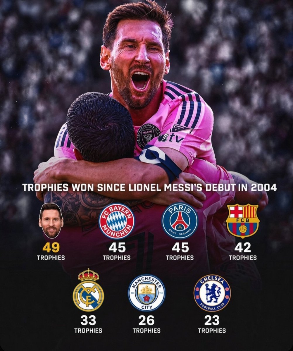 ultimate_kombo's tweet photo. No Club has won more trophies than Lionel Messi since he made his debut in 2004 🤯🤯🤯

Messi is not competing against Players he is competing against Football clubs 🐐🐐🐐🐐 https://t.co/qCQN2lnTg9