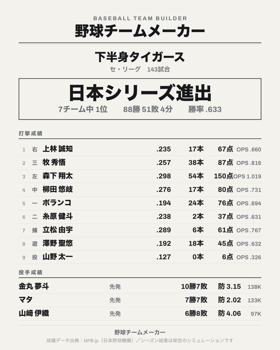 numa_dai's tweet photo. 森下三冠王でセリーグ優勝したが日シリは西武に負けた😭

野球チームメーカーで143試合を戦った結果……

【セ・リーグ】下半身タイガース
7チーム中1位　88勝51敗4分（勝率.633）

日本シリーズまで行きました！

あなたならこのチームで勝てますか？
https://t.co/Vyd8AdXpFQ https://t.co/owXEBq4mrF
