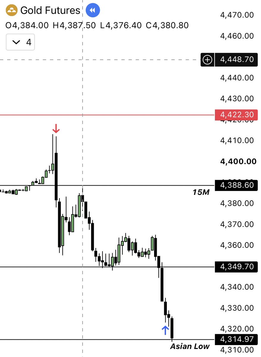 JAAVFX1's tweet photo. FOMC DUMPS 
GC Sell model 📉 
900 pips 🔥 https://t.co/7nEUQ90uIM