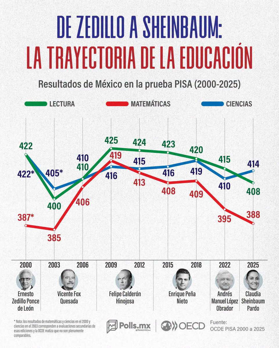 lydimdeo's tweet photo. Así es como ha caído la educación en México en matemáticas y lectura con los gobiernos de Morena

Los resultados de la prueba PISA aplicados en el país entre 2000 y 2025 muestran marcadas fluctuaciones en el desempeño académico a través de seis administraciones federales.
Estos son algunos puntos destacados de los puntajes en Lectura, Matemáticas y Ciencias en cada periodo:

@zedillo_leon 

Lectura: 422 puntos
Matemáticas: 387 puntos
Ciencias: 422 puntos

@VicenteFoxQue 

Para 2006, Lectura subió a 410, Matemáticas llegó a 406 y Ciencias se situó en 410 puntos.

@FelipeCalderon 

En 2009 se registraron los puntos más altos del histórico: Lectura alcanzó 425, Matemáticas 419 y Ciencias 416.

@EPN 

Para 2018, Lectura registró 420, Ciencias subió a 419 y Matemáticas se colocó en 409.

@lopezobrador_ 

Lectura bajó a 415 puntos, Ciencias a 410 y Matemáticas registró una caída hasta los 395 puntos.

@Claudiashein 

Lectura descendió a 408 puntos y Matemáticas bajó a 388, mientras que Ciencias registró un repunte a 414 puntos.

Y todavía presumen su cuarta transformación que está de #PenaAjena ahora entiendo porque obstaculizaban todo para que no fueran al examen de PISA…
Literal LOS EXHIBIERON aunque como siempre se la pasen echando culpas…
