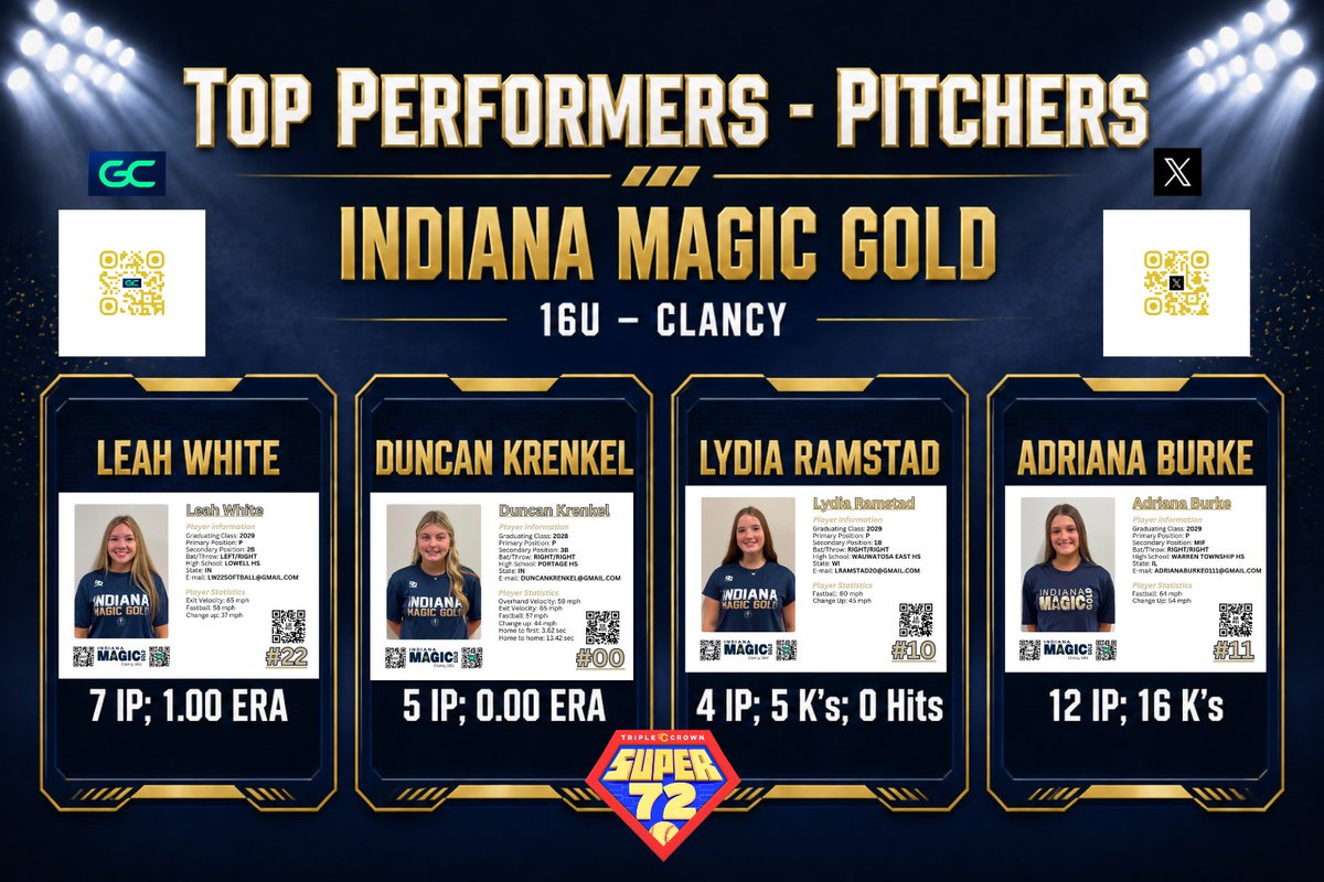 IMGClancy's tweet photo. First tournament weekend of the fall @TCSFastpitch Super 72.  We tried our best not to be losers:).  Finished 4-1 losing a close one in the top 16.   A lot of positives to celebrate.  Be proud of yourselves, but don’t be satisfied. 
@DuncanKrenkel @OThornberry2029 
@analiya2010 @addyclancy2029
@BraelynnS2029 @ryleegeib2029 
@Leah_Nashkoff @Autumn_Brock27 
@white22img @AZyg2029 @LydiaRamstad_29 @Adriana_burke01 @Lilly_R_J_12 @jazzy_a007 @CoastRecruitsSB 
 @LineDsoftball @SBRRetweets
 @ExtraInningSB @TOP_D1RECRUITS
@LegacyLegendsS1 @CoastRecruitsSB @DePaulSB @NDSoftball
@RamblersSB @UIC_Softball
@NIUSoftball @LewisSoftball
 @gatorjack72 @D1Softball
@maxpreps @toppreps @diamondAddicts
@prepsoftball @softbalamerica
@tagupsoftball @midwestpremiers
@NWISports @MagicGoldSB @kaylalombardo11