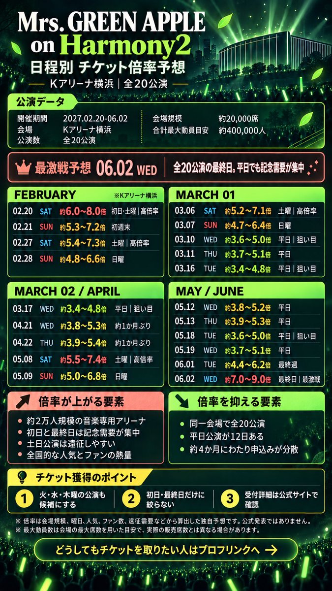 oddswatch_music's tweet photo. 🍎ミセスon harmony2 穴場日まとめ🍎

Kアリーナ全20公演のチケット倍率を日程別に予想❗️土日、最終日は注目‼️

みんなはどこが狙い目だと思う？？

#ミセスグリーンアップル
#MrsGREENAPPLE　
#MGAonHarmony2
#チケット
#ライブ情報 https://t.co/GB8VGhcZcu
