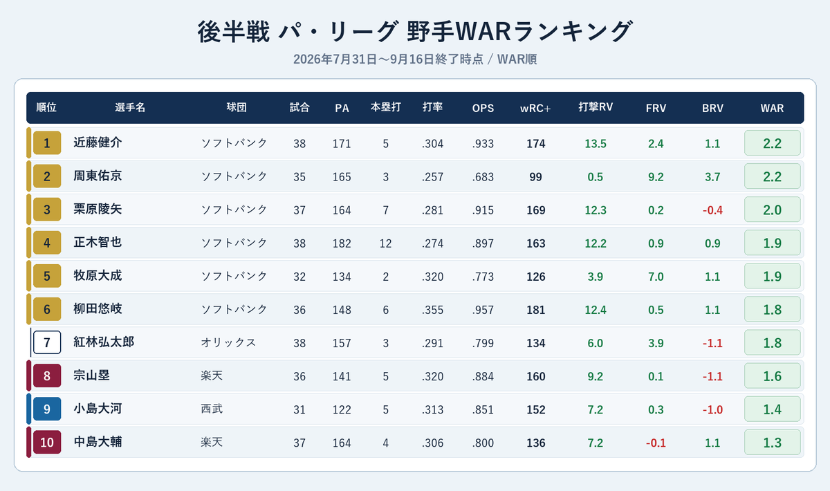 NPBStuffplus's tweet photo. 2026 後半戦 パ・リーグ 野手WARランキング
7/31〜9/16終了時点

1位 近藤健介 2.2
2位 周東佑京 2.2
3位 栗原陵矢 2.0
4位 正木智也 1.9
5位 牧原大成 1.9
6位 柳田悠岐 1.8
7位 紅林弘太郎 1.8
8位 宗山塁 1.6
9位 小島大河 1.4
10位 中島大輔 1.3 https://t.co/Ymx6ntCj3J