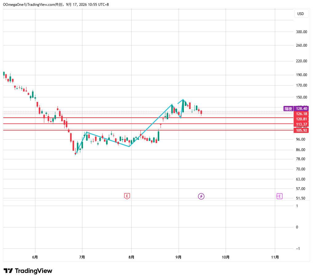 omegazerocrypto's tweet photo. $MSTR 蓝线结束，目前正在进行回撤，回撤支撑位120.81/113.37/105.92，在任何一个位置会的支撑都会结束2浪让后开始反弹 https://t.co/2K8M4LdcEd