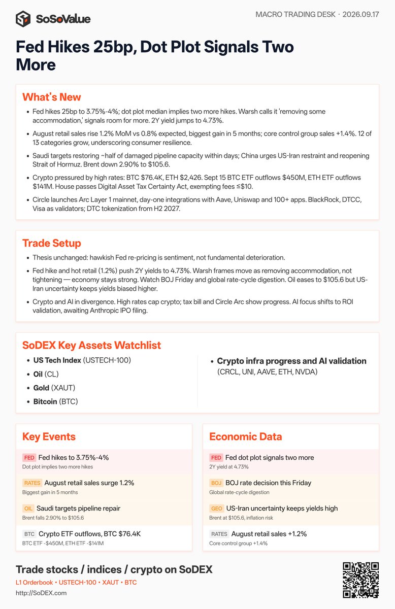 SoSoValueCrypto's tweet photo. SoSoValue Flash: Fed Hikes 25bp to 3.75%-4% with Hawkish Dot Plot, US Retail Sales Jump 1.2%, Circle Launches Arc L1 Mainnet

💥 Core Catalyst:
In Macro & Rates, the Federal Reserve raised interest rates by 25bp to 3.75%-4.00%, with the median dot plot signaling two additional hikes ahead. Chair Warsh framed the move as "removing some accommodation," sending the 2-year US Treasury yield surging to 4.73%. US August Retail Sales printed at +1.2% MoM (vs. +0.8% expected)—the largest gain in 5 months—with core control group sales up 1.4%, underscoring robust consumer spending. In commodities, Saudi Arabia announced plans to restore ~half of its damaged pipeline capacity within days, helping ease Brent crude down 2.90% to $105.6/bbl alongside diplomatic calls to reopen the Strait of Hormuz.

In Crypto & Infrastructure, high yields dragged on market sentiment: BTC fell to $76.4K and ETH to $2,426, driven by single-day spot ETF net outflows ($450M for BTC, $141M for ETH). Positively, the US House passed the Digital Asset Tax Certainty Act, exempting transaction fees ≤$10. Concurrently, Circle launched its Arc Layer 1 mainnet with day-one integrations (Aave, Uniswap) and premier institutional validators (BlackRock, DTCC, Visa), targeting DTC security tokenization starting in H2 2027.

🔍 Key Logic Shifts:
1️⃣ Hawkish Rate Repricing Meets Strong Consumer Resilience: Warsh's positioning of the 25bp hike as removing accommodation, paired with +1.2% retail sales, confirms underlying US macroeconomic strength while keeping Treasury yields biased higher.
2️⃣ Crypto Infra Evolution Persists Despite Short-Term Rate Drag: While ETF redemptions weigh on spot digital asset valuations, regulatory progress (tax exemption bill) and Circle Arc's institutional deployment signal ongoing RWA and L1 adoption.
3️⃣ AI Narrative Stays Anchored on ROI Validation: Market logic remains focused on downstream software monetization and unit economics ahead of Anthropic's imminent IPO prospectus filing.

📊 SoDEX Key Assets Watchlist:
Core: $USTECH-100 · $CL · ethereum:0x68749665ff8d2d112fa859aa293f07a622782f38 · $BTC
Crypto Infra & AI Validation: CRCL · $UNI · $AAVE · $ETH · $NVDA