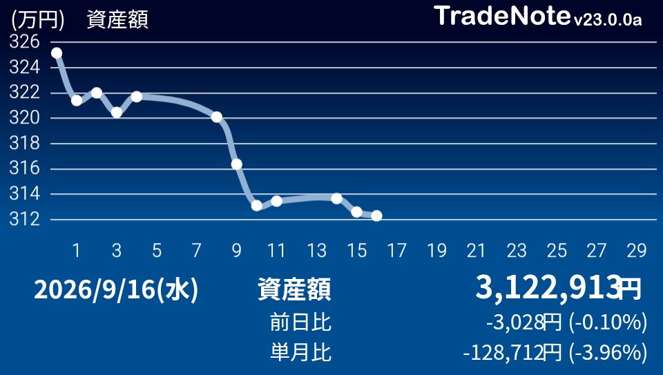 hibaring_snow's tweet photo. こんヒバ🎏
今日も$160くらいマイナスでしたが、円安のおかげで微減でした。
$BTGO の下げがキツかったです。
4月以来買ってなかった $XLK を$178くらいで指しておきます。

#ヒバリングチャート
#米国株
#TradeNote https://t.co/9wIfomupr2