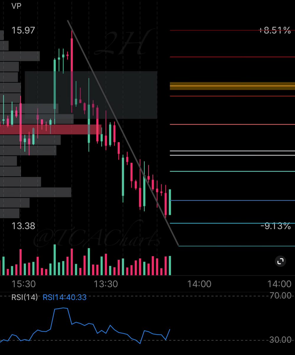 TCACharts's tweet photo. Levels + Trend Being Respected 

$LUNR https://t.co/vj7u6jazwC