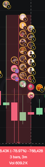 doublemny's tweet photo. @0xiluminado @kevinnbass Não sei se tu tá se fazendo ou é meio leigo mesmo mas pra mim -80% em 3 minutos da para considerar derretimento https://t.co/lY2OpbGsXM