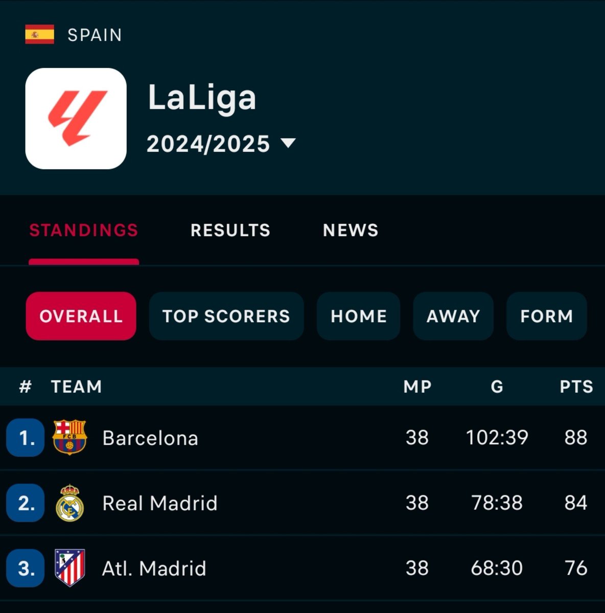 buzor042_'s tweet photo. Laliga top 3 in the last 5 years https://t.co/2lxI1SgaZb