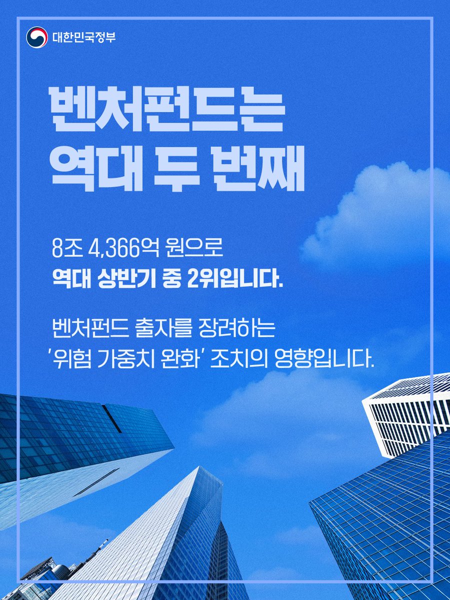 hellopolicy's tweet photo. 📢#벤처투자_8조9천억원 #상반기_역대최대
#AI_반도체_로봇

2026년 상반기 신규 벤처투자가
8조 8,676억 원을 기록하며
상반기 기준 역대 최대 실적을 새로 썼습니다.

신규 벤처펀드 결성액도
8조 4,366억 원으로
역대 상반기 중 두 번째로 높은 실적을 보였는데요.

이번 성장세 뒤에는
AI 반도체, 메모리칩, 휴머노이드 등
반도체·로보틱스 분야의 대형 투자가 있었습니다.

투자 확대의 흐름은
초기 기업과 지역으로도 이어지고 있는데요.

업력 3년 이하 초기기업 투자가 늘고,
비수도권 벤처투자도 2배 이상 증가했습니다.

벤처투자는 청년 일자리로 이어지고 있습니다. 
최근 3년간 벤처투자를 유치한 
스타트업의 고용이 11% 이상 늘었고, 
그중 약 60%가 30대 이하 청년이었습니다. 

벤처투자가
기업의 성장에 그치지 않고
지역경제 활력, 청년 일자리로 이어질 수 있도록
정부는 든든히 뒷받침하겠습니다.

👉 자세한 내용은 카드뉴스에서 확인해 보세요!

#벤처투자 #벤처펀드
#역대최대 #대한민국정부