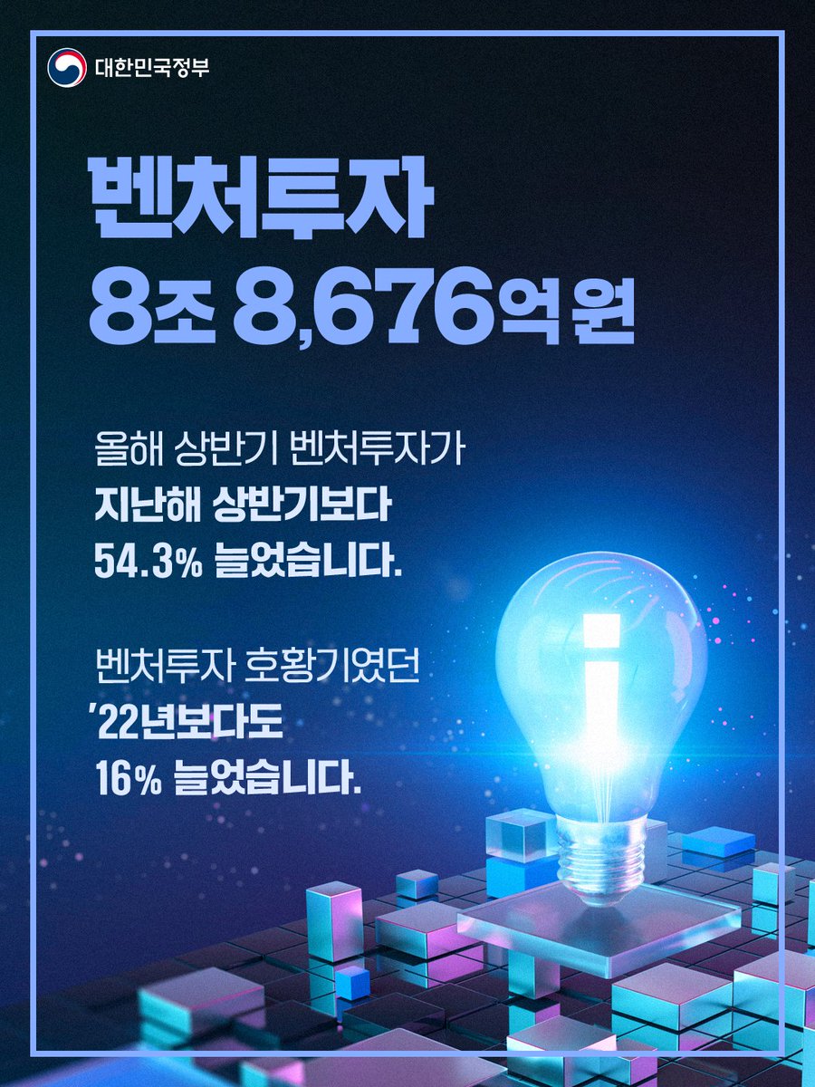 hellopolicy's tweet photo. 📢#벤처투자_8조9천억원 #상반기_역대최대
#AI_반도체_로봇

2026년 상반기 신규 벤처투자가
8조 8,676억 원을 기록하며
상반기 기준 역대 최대 실적을 새로 썼습니다.

신규 벤처펀드 결성액도
8조 4,366억 원으로
역대 상반기 중 두 번째로 높은 실적을 보였는데요.

이번 성장세 뒤에는
AI 반도체, 메모리칩, 휴머노이드 등
반도체·로보틱스 분야의 대형 투자가 있었습니다.

투자 확대의 흐름은
초기 기업과 지역으로도 이어지고 있는데요.

업력 3년 이하 초기기업 투자가 늘고,
비수도권 벤처투자도 2배 이상 증가했습니다.

벤처투자는 청년 일자리로 이어지고 있습니다. 
최근 3년간 벤처투자를 유치한 
스타트업의 고용이 11% 이상 늘었고, 
그중 약 60%가 30대 이하 청년이었습니다. 

벤처투자가
기업의 성장에 그치지 않고
지역경제 활력, 청년 일자리로 이어질 수 있도록
정부는 든든히 뒷받침하겠습니다.

👉 자세한 내용은 카드뉴스에서 확인해 보세요!

#벤처투자 #벤처펀드
#역대최대 #대한민국정부