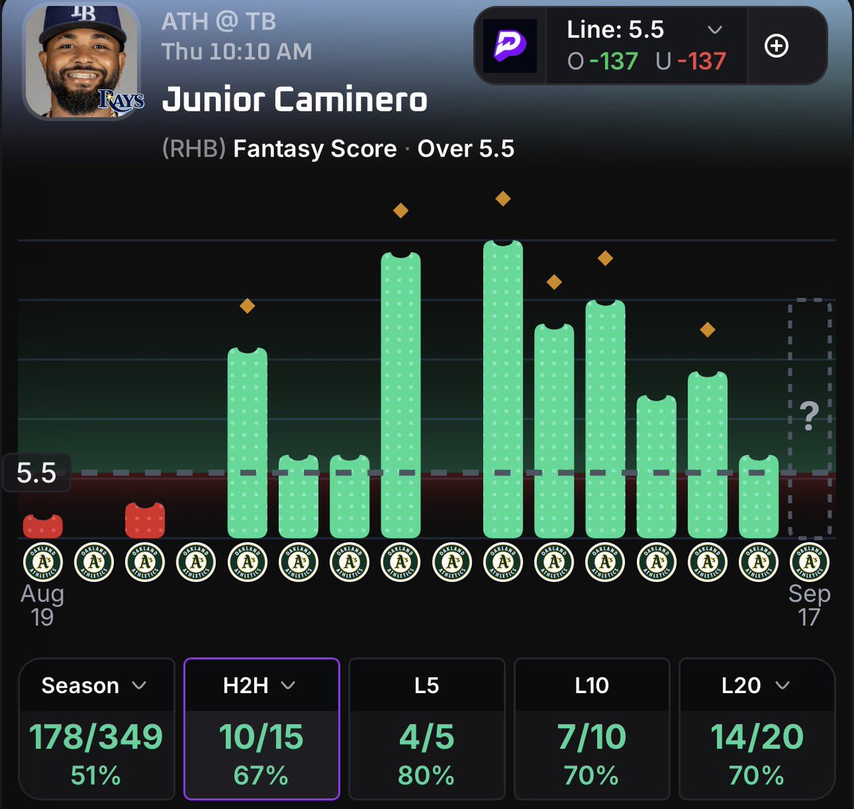 DONZPICKS's tweet photo. 9/17🏟️☄️
PICK OF THE DAY ☘️#2

Single It, Walk It, Double it By All Means It Should Cash. 

Junior Caminero(OVER) 5.5 Fantasy Score.

LAST10-70% HIT RATE
H2H-67% HIT RATE
📊@PropsEdge 
Good Luck 🍀 
#Prizepicks | #Gambling𝕏 | #MLB https://t.co/QAShvEsNyK