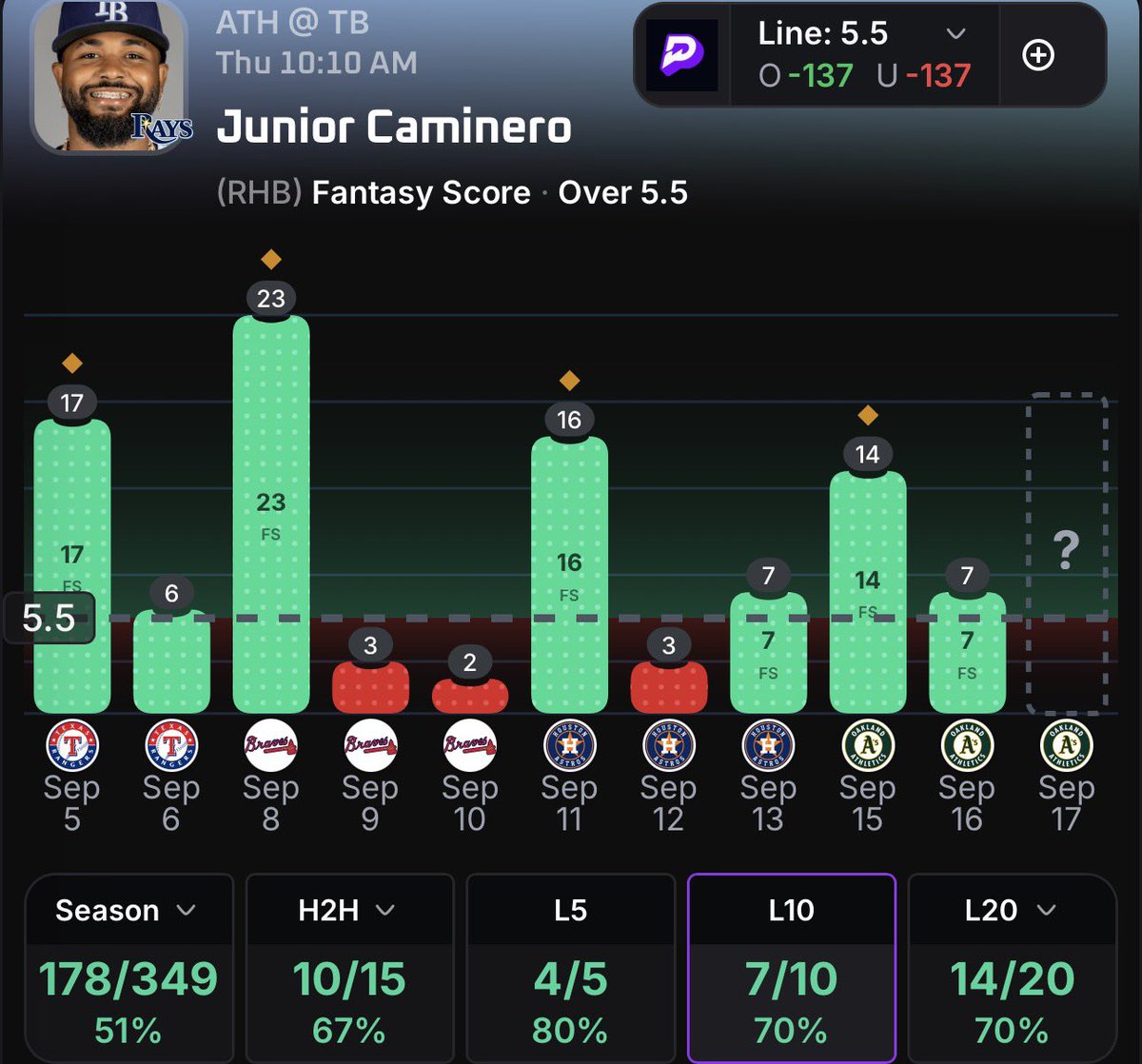 DONZPICKS's tweet photo. 9/17🏟️☄️
PICK OF THE DAY ☘️#2

Single It, Walk It, Double it By All Means It Should Cash. 

Junior Caminero(OVER) 5.5 Fantasy Score.

LAST10-70% HIT RATE
H2H-67% HIT RATE
📊@PropsEdge 
Good Luck 🍀 
#Prizepicks | #Gambling𝕏 | #MLB https://t.co/QAShvEsNyK