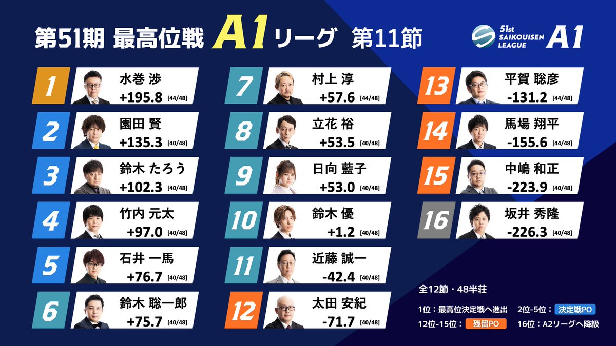 saikouisen's tweet photo. 【第51期最高位戦A1リーグ 第11節 b卓】
明日9/23(水)12時より
ABEMA「麻雀2チャンネル」にて生放送

⬇️ぜひご視聴ください⬇️
https://t.co/E8uihobx1c

◆対局者
鈴木たろう・鈴木聡一郎・近藤誠一・立花裕

◆MC
小宮悠

◆解説
石井湖虎・土田浩翔 https://t.co/oGsD0qBYwV