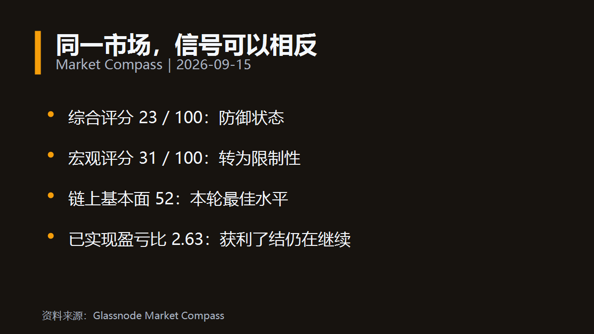 hemkant143's tweet photo. 这组数据别急着翻译成“该涨了”。

综合评分只有 23/100，宏观项掉到 31，风险环境仍偏防御；与此同时，链上基本面升到 52，已实现盈亏比来到 2.63。

链上变好、宏观变差、获利盘继续兑现，可以同时发生。交易里最危险的习惯，就是挑一个顺眼的指标替自己下结论。信号打架时，先降仓位比先选方向重要。 https://t.co/qXoGewIaci