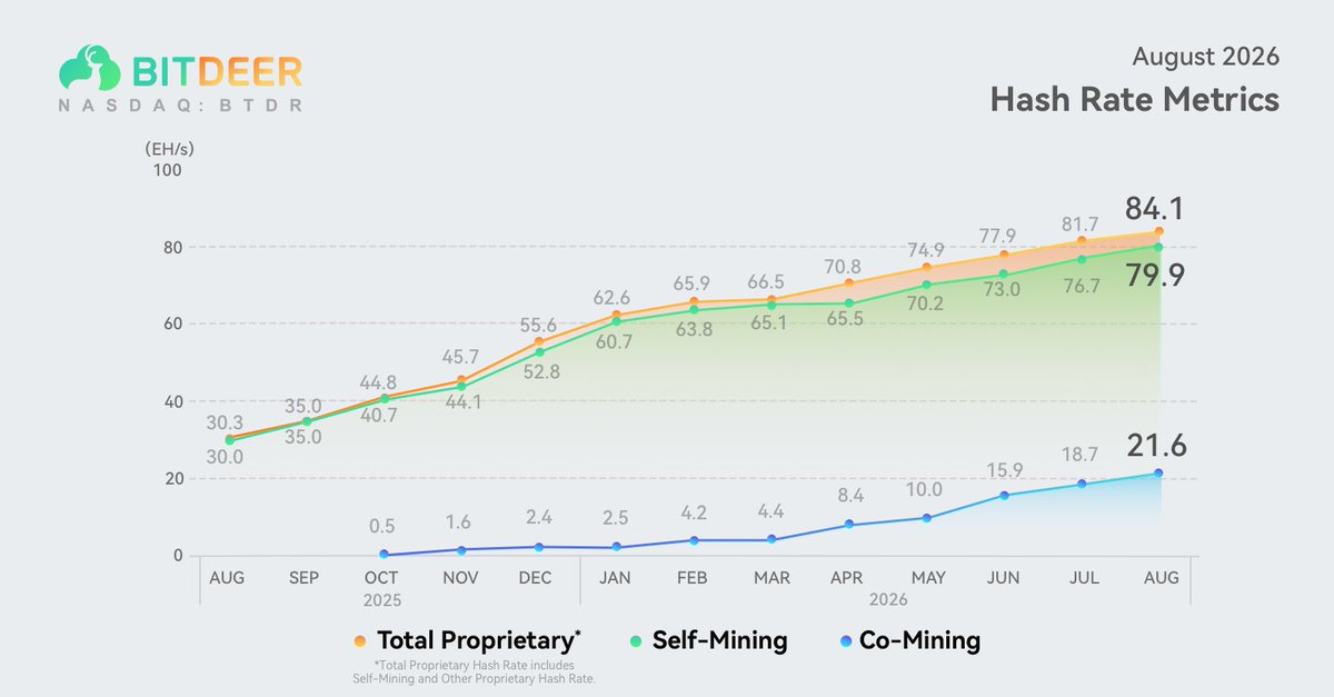 Bitdeer's tweet photo. $BTDR August 2026 #hashrate update:
🔹 total proprietary 84.1EH/s (+178% Y/Y)
🔹 self-mining 79.9EH/s (+166% Y/Y)
🔹 co-mining 21.6EH/s (+16% M/M)

@Bitdeer #Bitdeer #SEALMINER #BitcoinMining https://t.co/WoItoLHzeS