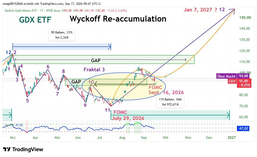 GoldStockGuy1's tweet photo. UPDATE: GDX Wyckoff Fraktal 3
War gestern bereits der Tiefpunkt bei 91,19 $ mit einer großen roten umgekehrten bullischen Hammer-Kerze? Die nächsten Tage werden es zeigen. Ziel bleibt bis Jahresende: 150–170$. Let’s go! 🚀DYOR #GDX https://t.co/krjymRQur8
