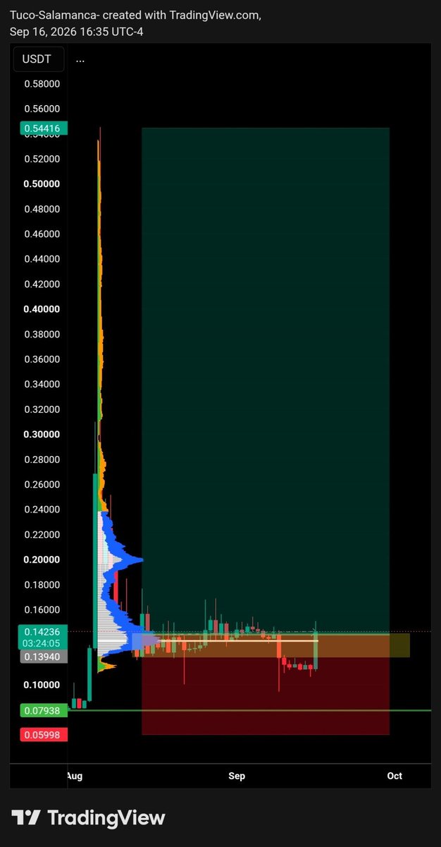 DenLucifer53154's tweet photo. Don’t sleep on $HEI 👀
Price just swept the lower zone twice and bounced back.
Now the question is simple: does it finally break out? 🔥
Chart looks interesting here.
@Yagacalls #btc @btc https://t.co/pTjQ8RvlBg