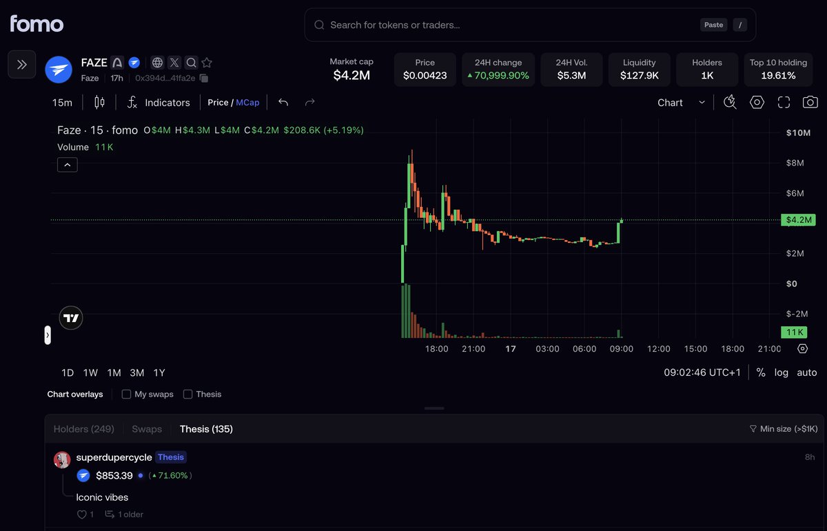 notEezzy's tweet photo. Follwoing the masisve support from leading protocols in crypto FAZE got yesterday, They have just turned on their buyback and burns mechanism, and few hours later the effect is visible in the token charts.

70% of fees from Terminal and Launchpad goes to Buyback and Burns, 30% of Fees go to compounding LP for the $FAZE token. Flywheel go brrrrrrrr

I hold a big bag of this and this is the only token on Arc i currently hold.

We are only 2 days into arc and this remains my biggest single bet on being a major Arc runner with the amount of official support they got on Day 1

0x394d38f807ee0027a182216f5e67a15ae441fa2e

@fazedotfun