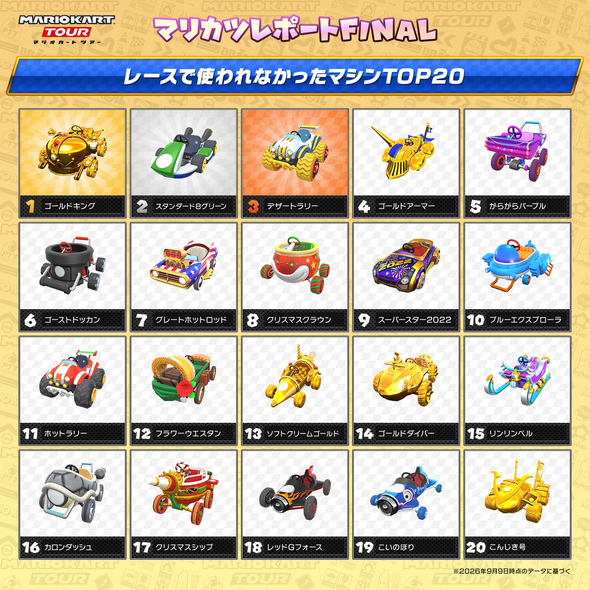 mariokarttourJP's tweet photo. 【 #マリカツレポート FINAL】
今回はこちら！ 
「登場したマシンの数」
「レースで使われていたマシンTOP20」
「レースで使われなかったマシンTOP20」
次回はグライダーにまつわるレポートを公開！ https://t.co/A8ddGSfKsn