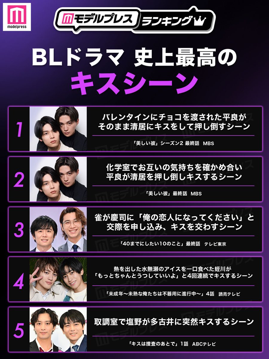 modelpress's tweet photo. ／
歴代BLドラマ
史上最高のキスシーンTOP10🤍
＼

🥇美しい彼シーズン2
🥈美しい彼
🥉40までにしたい10のこと
4.未成年～未熟な俺たちは不器用に進行中～
5.キスは捜査のあとで

📝6位～10位は？
https://t.co/RPmwzdVeYj

あなたの推しシーンをリプで教えて💭

#モデルプレスランキング https://t.co/DBHJTBxaSq