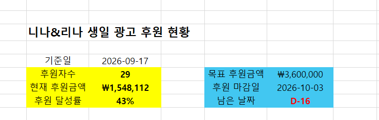 happyninabday's tweet photo. 📢 9월 17일 기준 후원 현황을 공유드립니다!

👤 후원자 수 : 29명
💰 후원 금액 : 1,548,112원
📊 달성률 : 43%

후원에 참여해주신 모든 분들께 진심으로 감사드립니다! 🙇‍♂️

마감일까지 16일 남았습니다
남은 기간에도 많은 관심과 참여 부탁드립니다! https://t.co/Jm8PnyQLtR