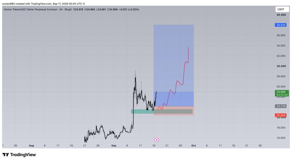 cryptoknight890's tweet photo. $vvv bounced from my zone ✅✅✅ https://t.co/jmggKhRItJ
