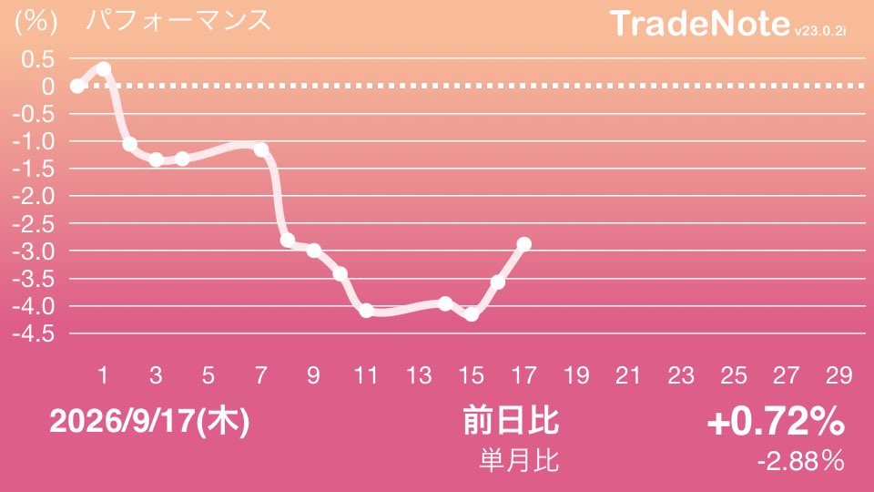 sei0880's tweet photo. #日本株
#米国株
#TradeNote https://t.co/g4fBz0UCes