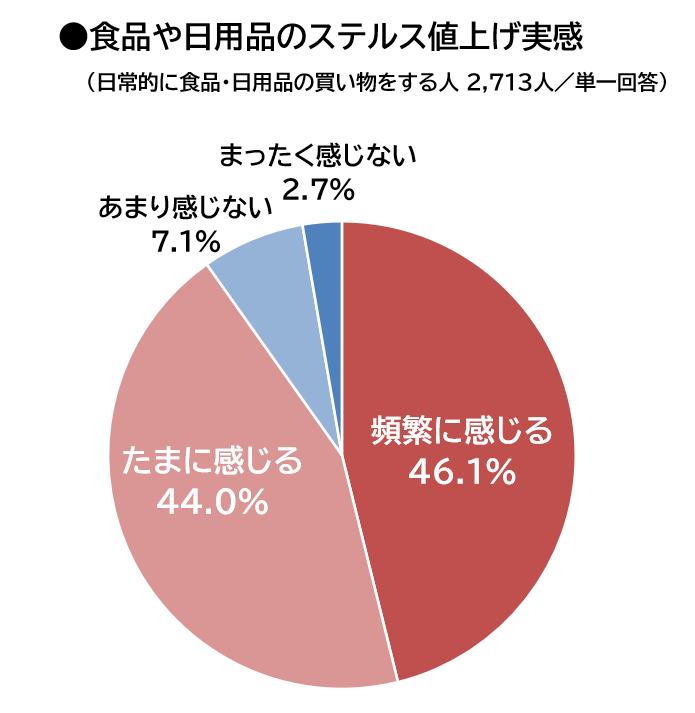 Macromill_Inc's tweet photo. ＼ステルス値上げ、実感してる？👀／
マクロミルの最新3,000人調査で、生活者の9割が「ステルス値上げ」を実感していることが判明！

🖐️気付く瞬間1位：「店頭で手にしたとき」
🍫気付く商品1位：「スナック菓子」

さらに、価格維持のための変更で「許容できない」1位は【容器の底上げ】で6割でした…！
みなさんが「あ、小さくなった…？」と一番感じるのはどんなとき？コメントで教えてください！👇

詳細な調査結果📊はリプライより👇

#ステルス値上げ #値上げ #マクロミル調査