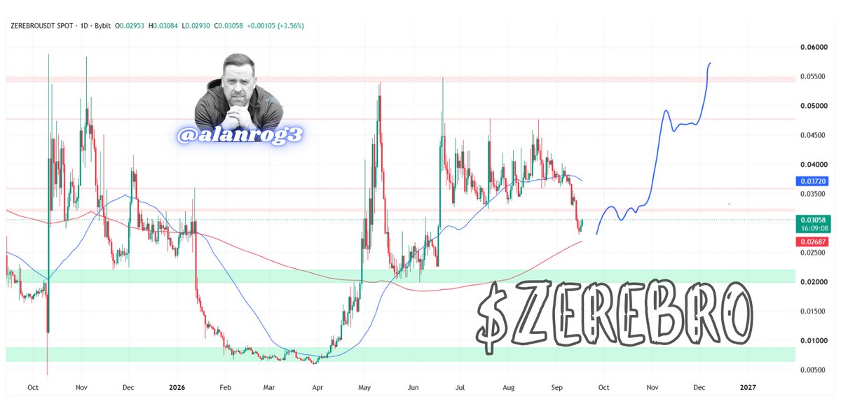 alanrog3's tweet photo. $ZEREBRO sitting at support. 

Zerebro.
The AI agent that creates music, art and posts
autonomously on Solana.

Down 45% from recent highs.

AI agents are the next big narrative.

$ZEREBRO was first. NFA 👇 https://t.co/aqLTyKUm1L