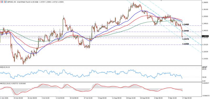 alpariglobal's tweet photo. 🇬🇧 $GBPUSD remains bearish near 1.3370, although oversold RSI conditions could support a rebound.

🔼 Above 1.3440: 1.3480–1.3500
🔽 Below 1.3370: 1.3330–1.3300

Trade #GBPUSD with Alpari: https://t.co/qXWef39JI5 https://t.co/nPlNjIMTsi