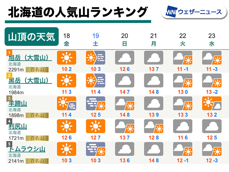 wni_jp's tweet photo. 【シルバーウィークの山の天気傾向⛰️】
連休前半は台風や湿った空気の影響で全国的に雲が多く、東日本の太平洋側の山域を中心に大雨や暴風に警戒が必要です。

台風の進路にはブレがあるため、必ず最新の台風情報をご確認ください。
https://t.co/tFrTtrT7KM https://t.co/a7voSgcRz9