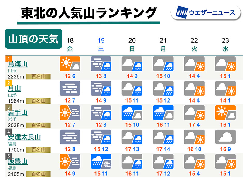 wni_jp's tweet photo. 【シルバーウィークの山の天気傾向⛰️】
連休前半は台風や湿った空気の影響で全国的に雲が多く、東日本の太平洋側の山域を中心に大雨や暴風に警戒が必要です。

台風の進路にはブレがあるため、必ず最新の台風情報をご確認ください。
https://t.co/tFrTtrT7KM https://t.co/a7voSgcRz9