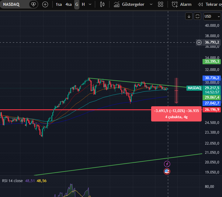 Necipckr61's tweet photo. #bist #spk #battık #NASDAQ100 #XU100 
Aşağıya Amerikan şirket endeksini ve Borsa İstanbul endeksini karşılaştıran grafikleri koydum. Koskoca Amerikan borsası %12 aşağıya gevşeme yapıyor, bizim borsamız düşünce kıyametler kopuyor. Yatırımcılığı öğrenmemiz gerekiyor. https://t.co/OxK47rKwJ1