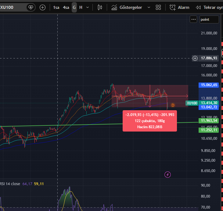 Necipckr61's tweet photo. #bist #spk #battık #NASDAQ100 #XU100 
Aşağıya Amerikan şirket endeksini ve Borsa İstanbul endeksini karşılaştıran grafikleri koydum. Koskoca Amerikan borsası %12 aşağıya gevşeme yapıyor, bizim borsamız düşünce kıyametler kopuyor. Yatırımcılığı öğrenmemiz gerekiyor. https://t.co/OxK47rKwJ1